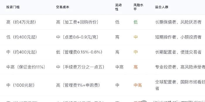 普通人投资黄金 的实用的方案清单