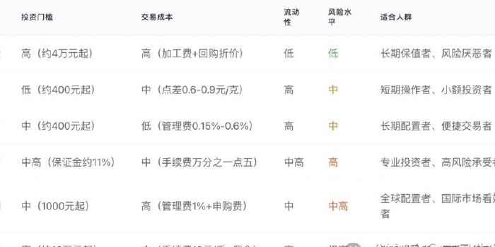 普通人投资黄金 的实用的方案清单