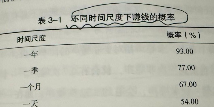 股票看盘越频繁 亏损概率越大 的 数学证明